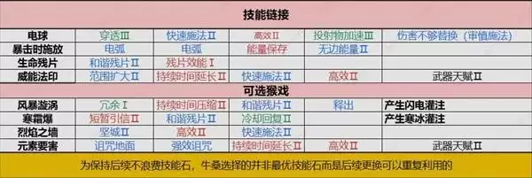 流放之路20.4血法暴击触发提升攻略 血法COC怎么提升