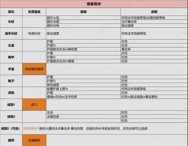 流放之路20.4血法暴击触发提升攻略 血法COC怎么提升