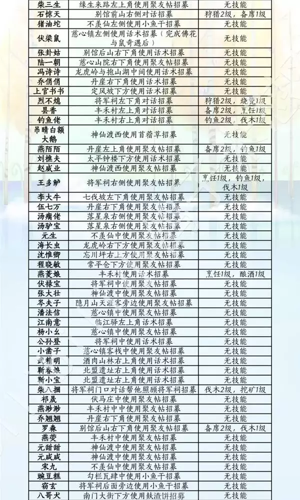 燕云十六声家业系统NPC招募途径与技能一览表