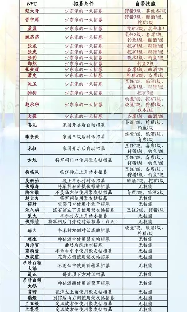 燕云十六声家业系统NPC招募途径与技能一览表