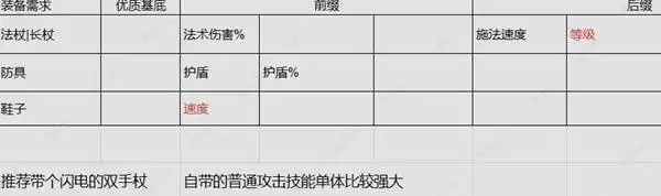 流放之路20.4血法暴击触发提升攻略 血法COC怎么提升