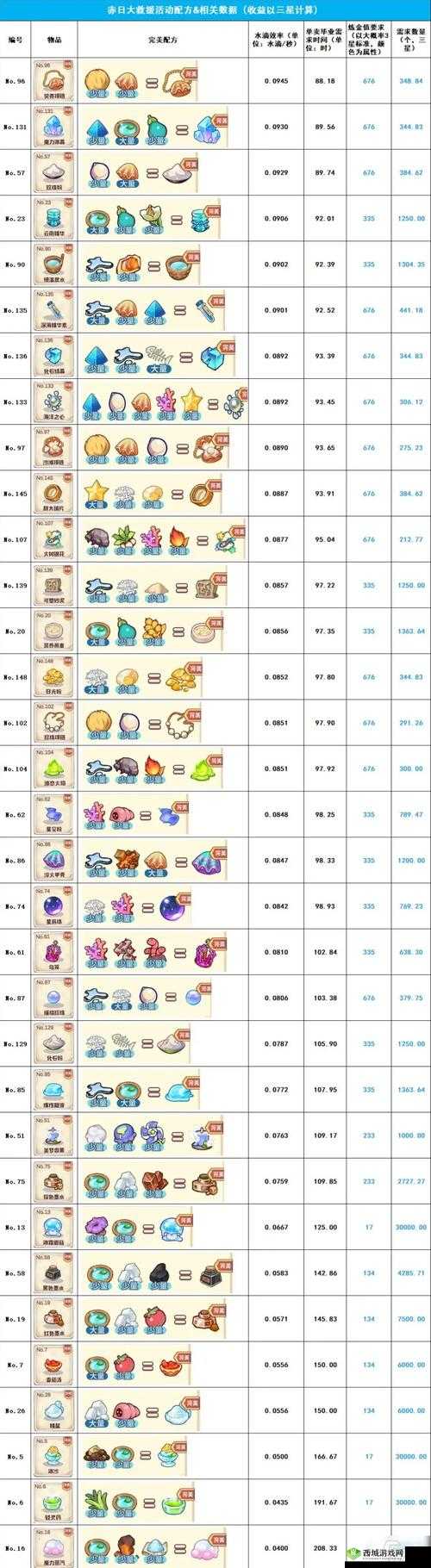 诺弗兰物语赤日大救援活动配方有哪些？