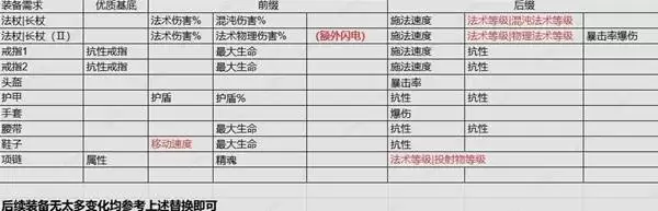 流放之路20.4血法暴击触发提升攻略 血法COC怎么提升