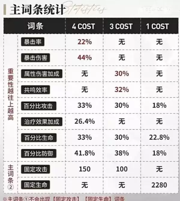鸣潮声骸系统玩法讲解 声骸词条详解