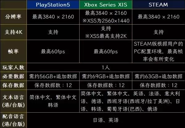 噬血代码2画面对比及各平台版本区别介绍 PS5版支持4K吗