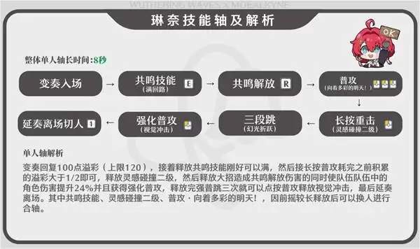 鸣潮琳奈养成一图流 琳奈技能解析与机制讲解