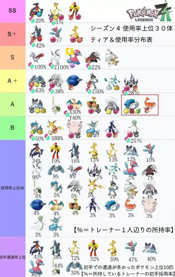 宝可梦传说ZA赛季4宝可梦使用率表 赛季4宝可梦强度榜