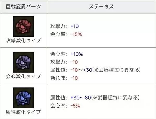 怪物猎人荒野激化效果一览