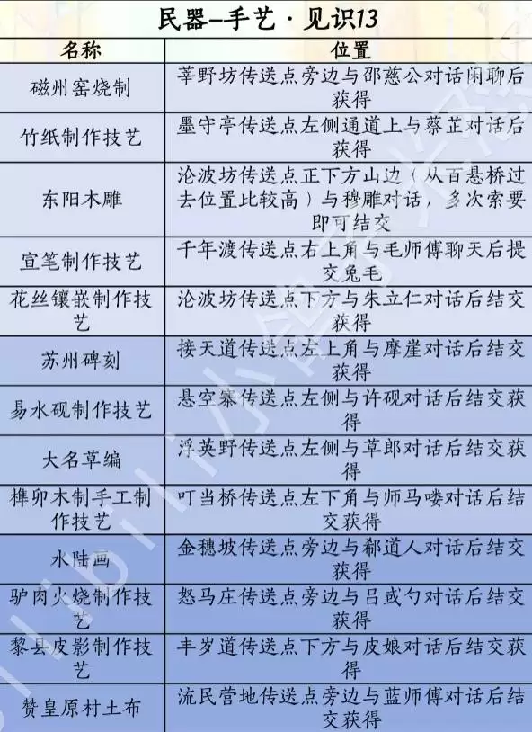 燕云十六声滹沱版本民器获取方式一览 匠作全收集指南