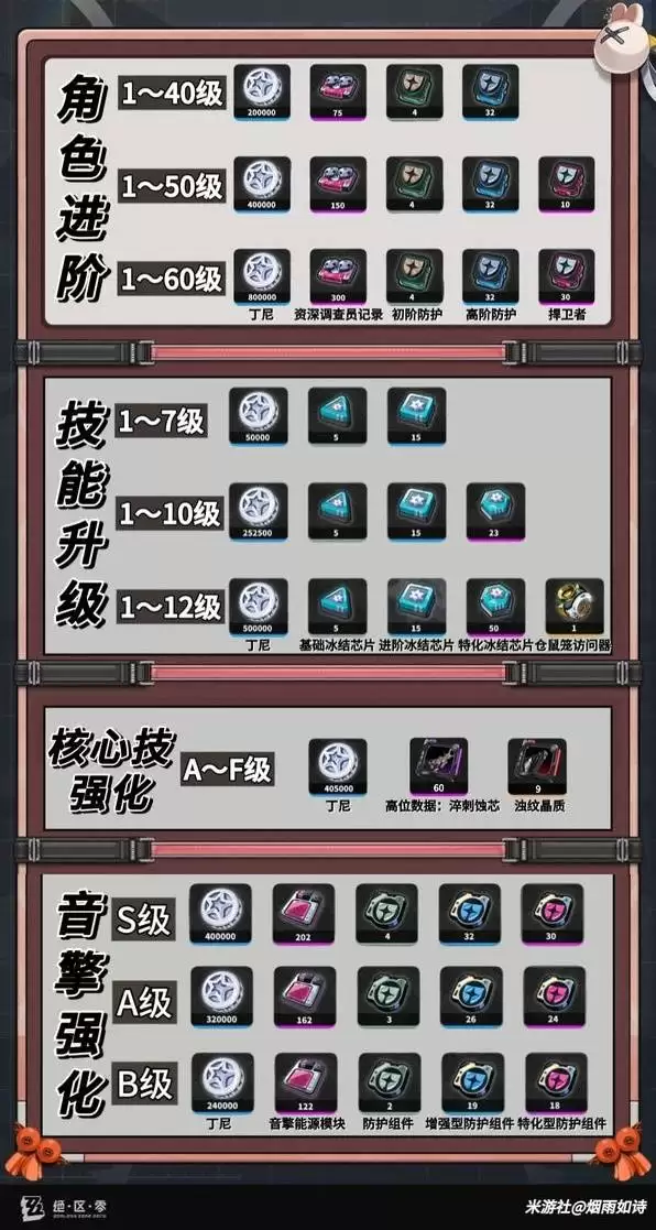 绝区零照养成材料需求一览 照需要哪些材料