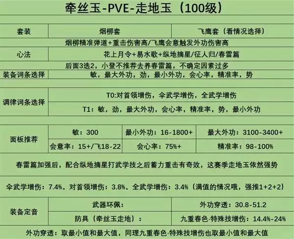 燕云十六声100级牵丝玉心法及面板推荐 牵丝玉输出手法讲解 燕云十六声100级牵丝玉心法及面板推荐 牵丝玉输出手法讲解