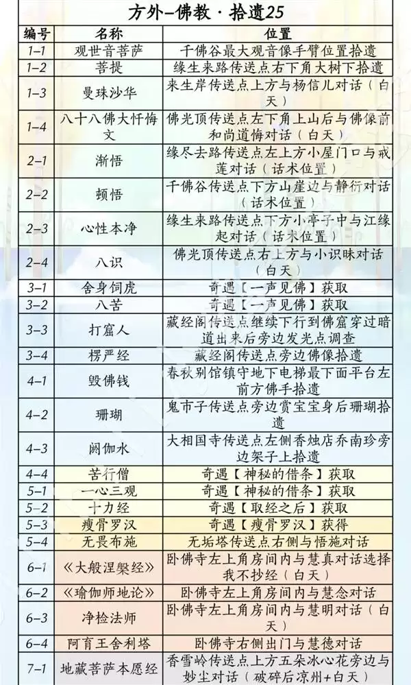 燕云十六声滹沱版本方外收集指南