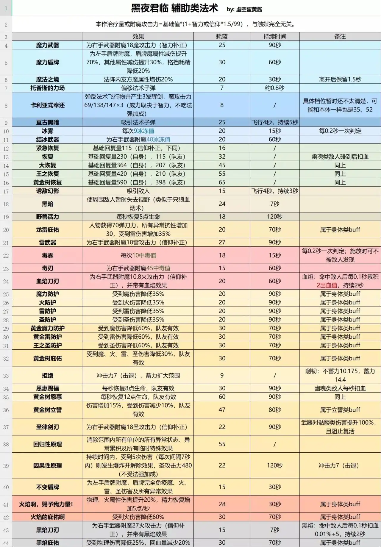 《艾尔登法环：黑夜君临》辅助类法术分享