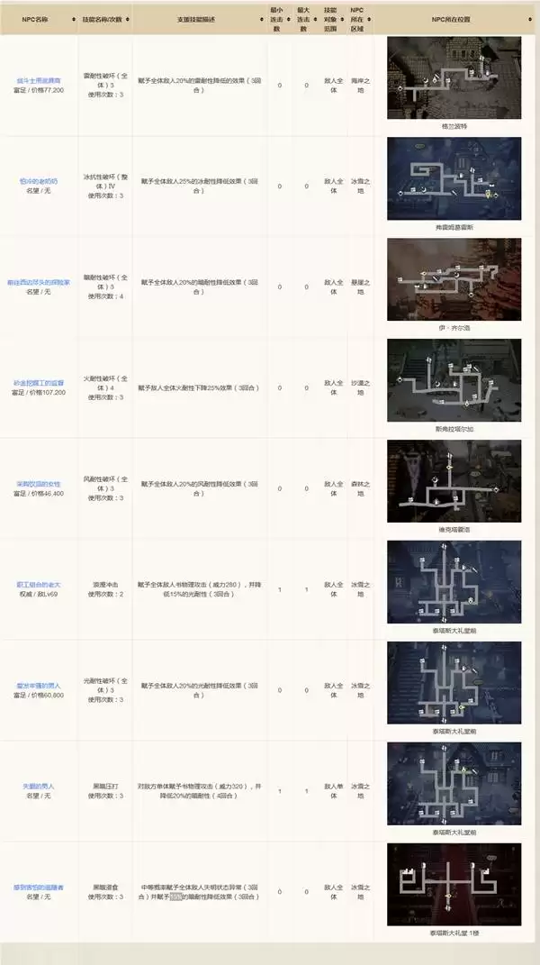 八方旅人0输出角色强度排行