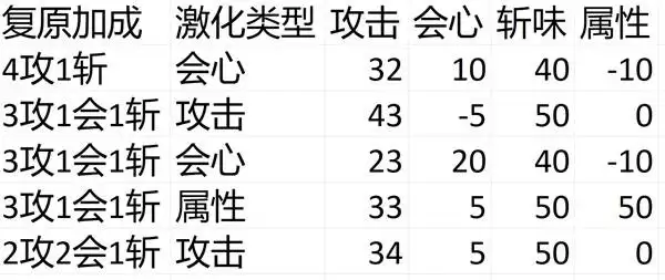 怪物猎人荒野大剑复原加成与激化类型叠加收益分析