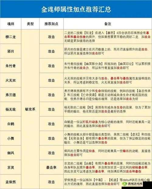 斗罗大陆魂师对决：风笑天角色深度测评与加点策略推荐指南