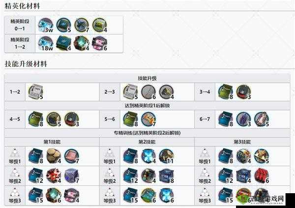 明日方舟断崖精二所需材料及技能升级材料详细一览