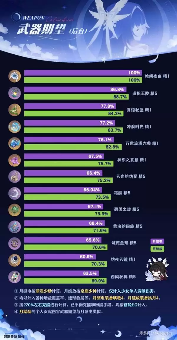 原神哥伦比娅全面养成攻略 少女武器、圣遗物与配队推荐