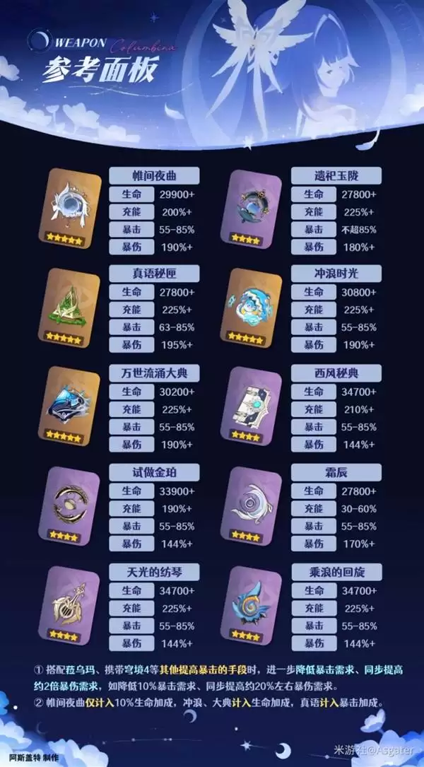 原神哥伦比娅全面养成攻略 少女武器、圣遗物与配队推荐