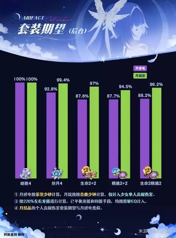原神哥伦比娅全面养成攻略 少女武器、圣遗物与配队推荐